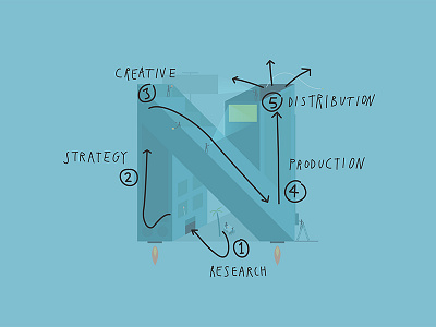 How Does Nurture Work? design diagram flow illustration n nurture nurture digital process typography work process