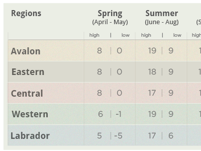 Weather High Low Chart blues brown chart green noise orange red soft tourism