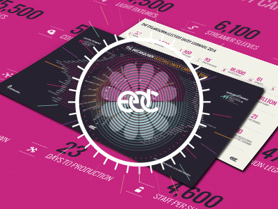 The Breakdown (infographic) EDC 2015 event infographic