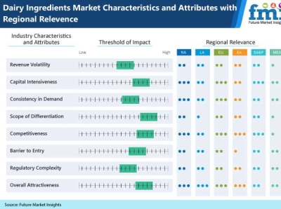 dairy ingredients market dairy based beverages demand for dairy ingredients global dairy ingredients market milk powder