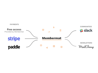 Membermat concept mailchimp membermat members paddle slack stripe