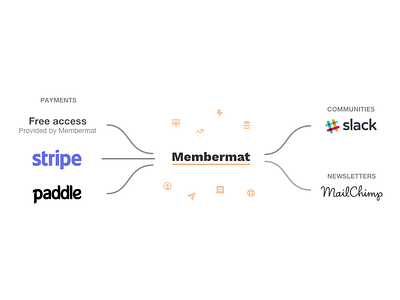 Membermat concept