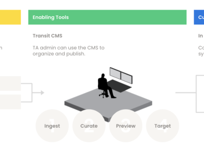 Workflow - Transit Management App design