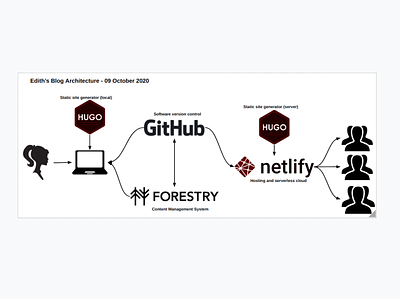 Edith Blog architecture blog chart cloud diagram flow forestry github golang netlify software