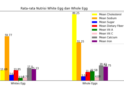 Mean Egg Nutrisi data analytics data visualization grafic histogram kurva