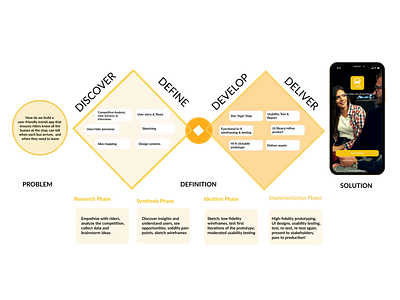 Double Diamond Human-Centered Design Process