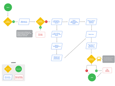 User Flow - User Story: "Know when bus arrives" appdesign information architecture information design user experience user flow user story userinterface