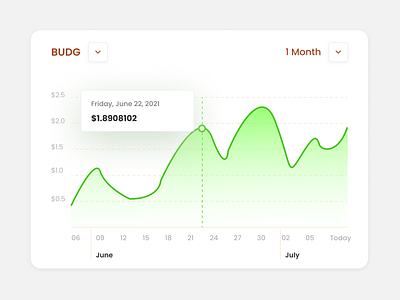 Chart design for BUDG price