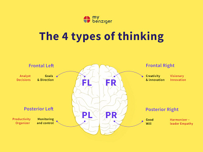 brain post2 assessment tool human brain naturaltalent thinkingstyle