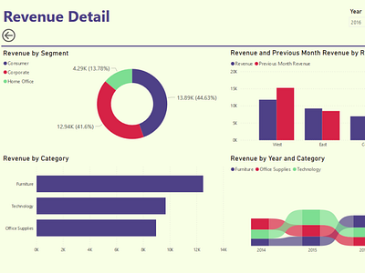 Sales report revenue example - data visualization dashboard