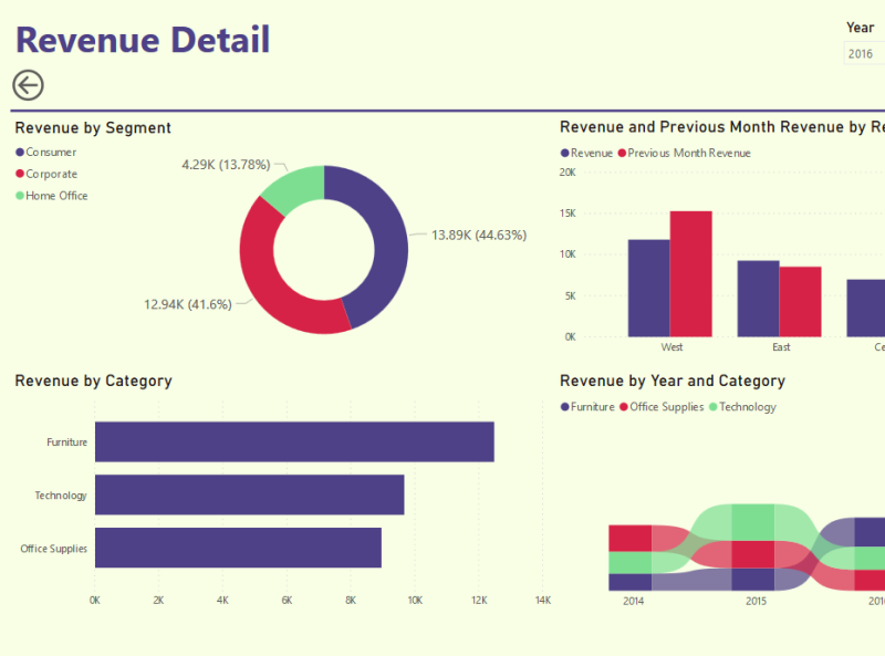 Sales report revenue example data visualization dashboard by Daniel