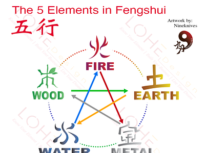 Fengshui 5 elements elements fengshui fengshuidesign illustration design nineknives