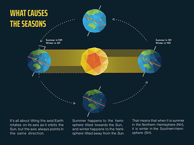 What causes the seasons design hemisphere illustration inforgaphic planet planets seasons space summer sunset vector winter