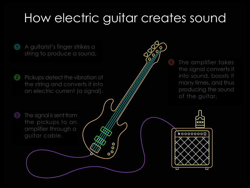 How electric guitar creates sound animation design electric guitar gif guitar illustration infographic sound