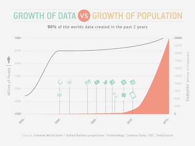 Growth of Data vs. Growth of Population