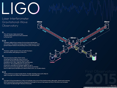 LIGO: Laser Interferometer Gravitational-Wave Observatory einstein gravitation illustration laser ligo optomechanics physics quantum scientific wave