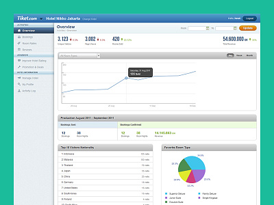 Tiket.com Dashboard Manage Hotel (2011)