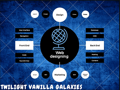 Designing process💻🖌📝🗒📈 designs process web designing