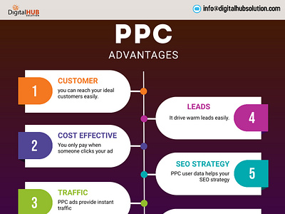 Digital Marketing Company in Texas ppc ppcservices