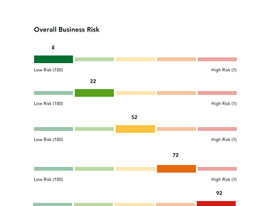 Risk Scale credit score score