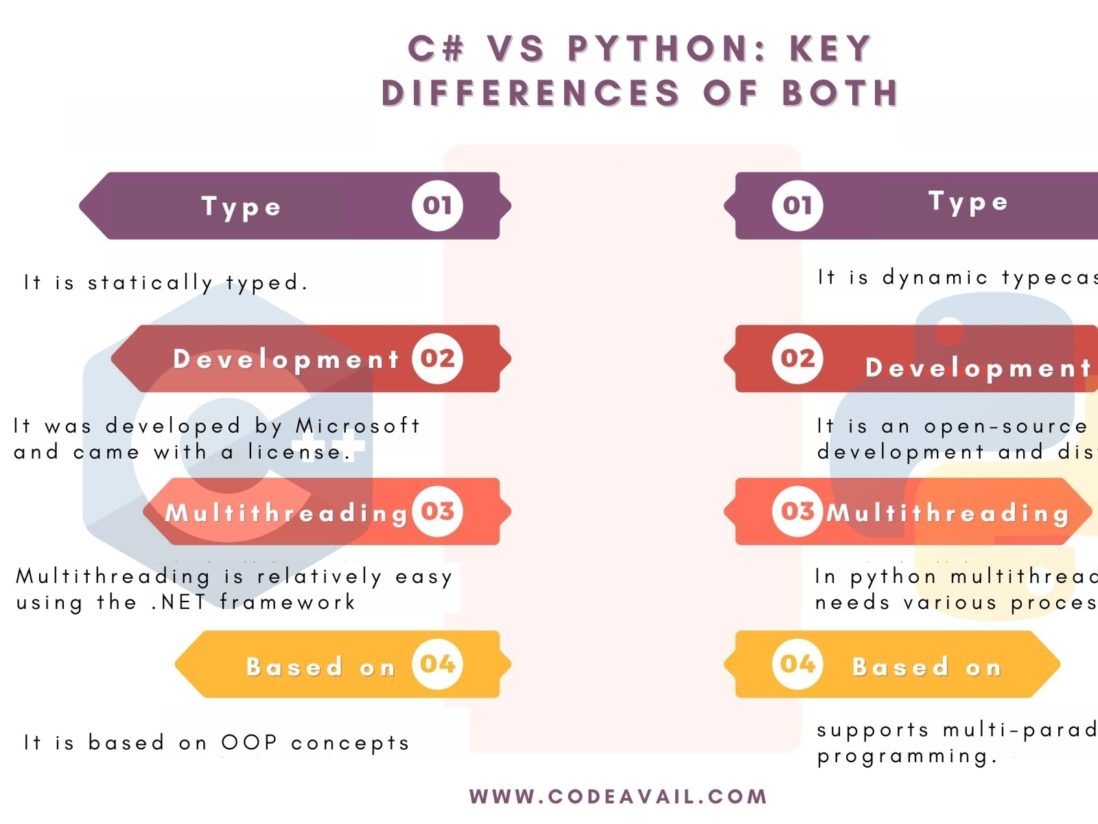 C# vs Python: Which One Is Better To Prefer In 2022? by codeavail on ...