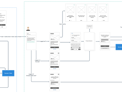 Wireframe and Flow for Cactus app balsamiq cactus complex flow product reciprocity responsive sharing ux web website whimsical wireframe