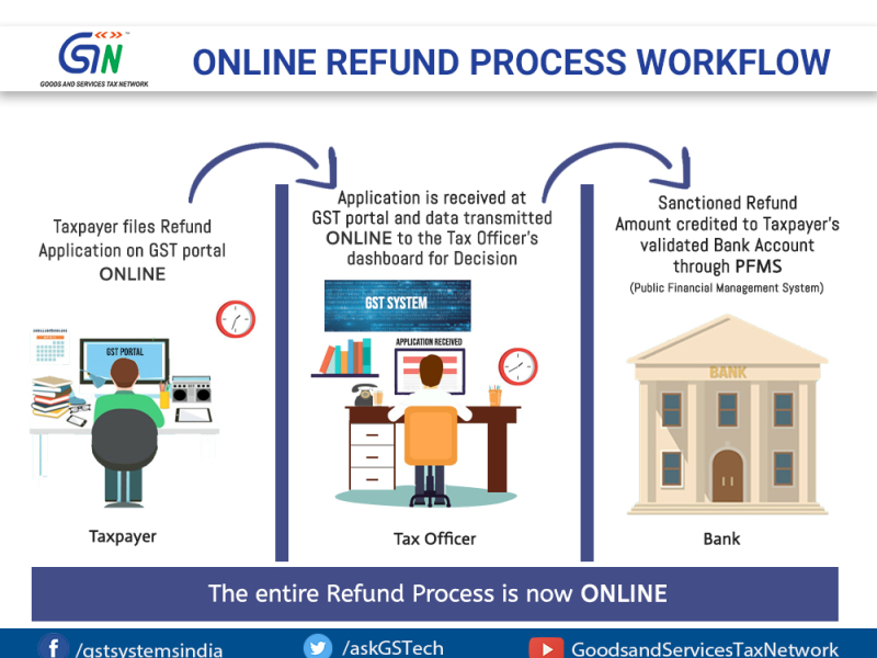 Refund перевод на русский. Refund process. Refund application. Refund for Returned goods. Product Exchange and refund.
