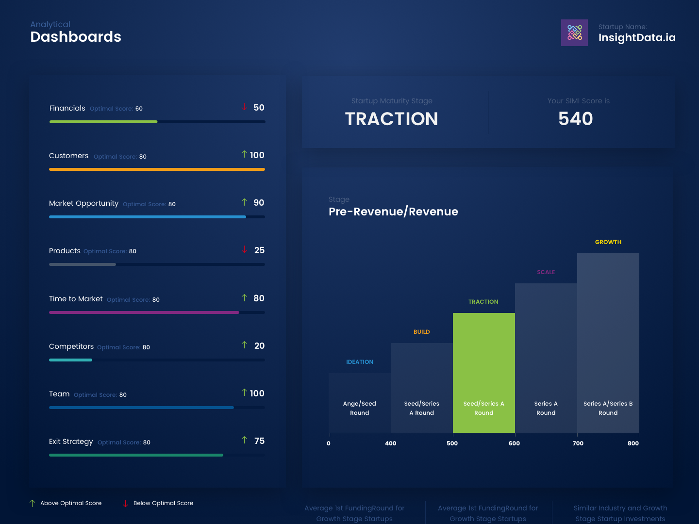 M analysis. Дашборд инвестиции. Дашборд стартапа. YCLIENTS дашборд. Dashboard бизнес планшет.