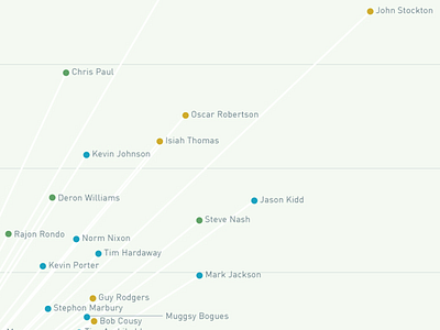 Infographic: All-Time NBA Assist Leaders basketball infographic john stockton nba statistics