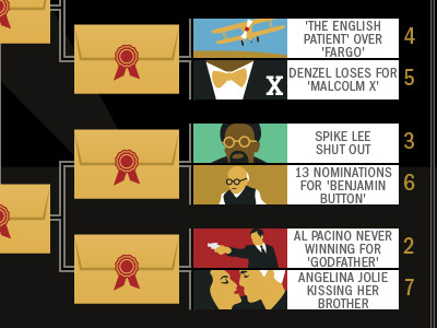 Oscar Travesties bracket illustration movies oscars