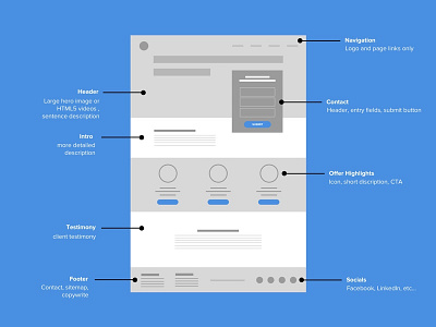 High Level Wireframe