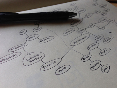 GHC: Logo Concept Mindmap