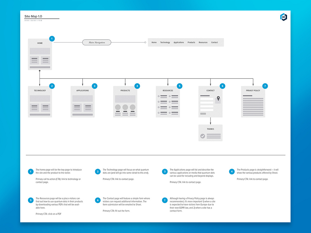 Simple Site Map by Angie Herrera on Dribbble