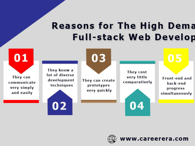 Are Full Stack Web Developers in Demand? by Careerera Online on Dribbble