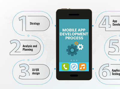 Mobile App Development Process developer development services outsourcing services