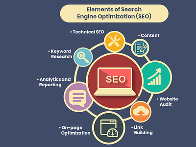 Elements of Search Engine Optimization (SEO)