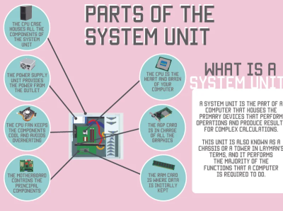 Parts of a System Unit Vector Poster by Gioia Mariella on Dribbble