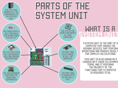 Parts of a System Unit Vector Poster graphic design vector
