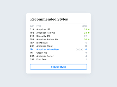 Recommended Styles beer button downvote homebrewing list product sidebar ui upvote ux vote voting website