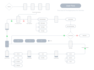 User Flow analytics app branding cjm complex dashboard design design process design thinking farm logo product design qualitative research research ui user flow ux uxui web