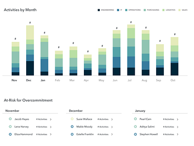 Resourcing Concept bar chart color study data analytics resource management ui visualization web