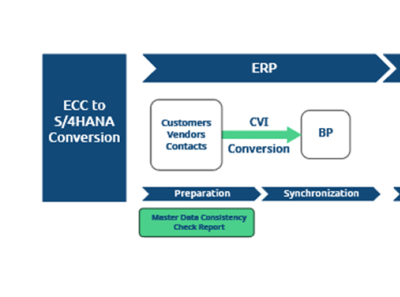 ECC to SAP S/4HANA Conversion