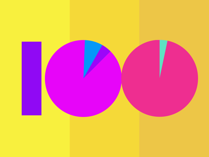 100 Days Project pie chart instagram growth product design 100 article medium