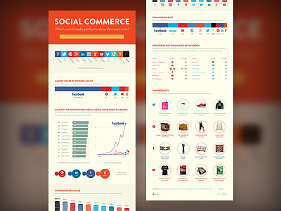 Infographic – Social eCommerce Growth ecommerce facebook infographic instagram pinterest polyvore reddit shopify social twitter