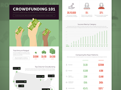 Crowdfunding 101 crowdfunding data visualization ecommerce indiegogo infographic kickstarter shopify