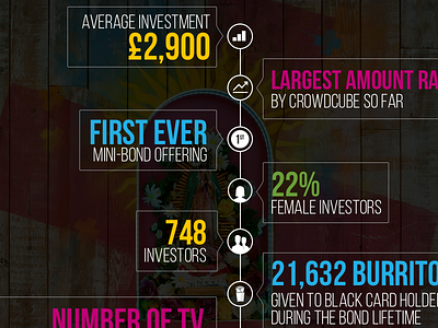 simple infographic burrito female first investors raise