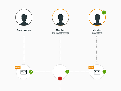User journeys email journey path users ux