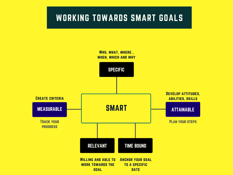 Smart Goals by Primitive Online on Dribbble