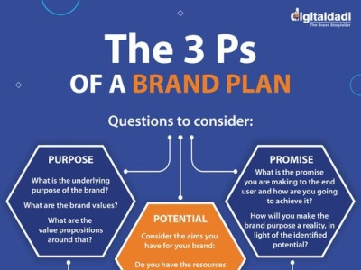 3Ps of A Brand Plan bestdigitalmarketingcompany branding digitalmarketing digitalmarketingagency socialmedia startups