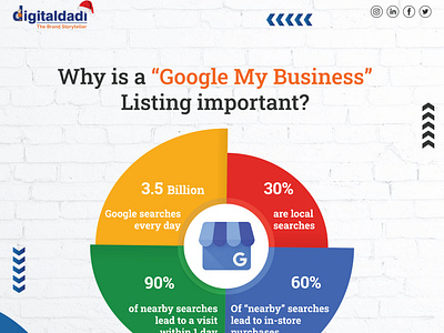 why is Google My business Listing Important?